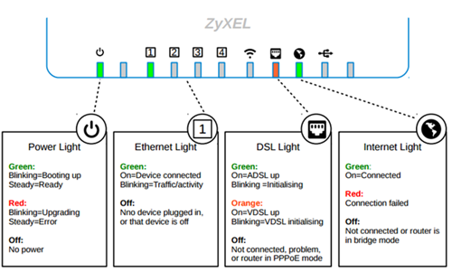 Zyxel 1312 Lights